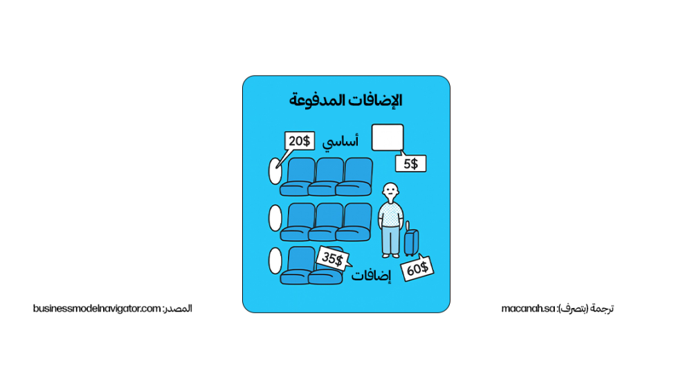 نمط نموذج العمل: 1. الإضافات المدفوعة (Add-on)
