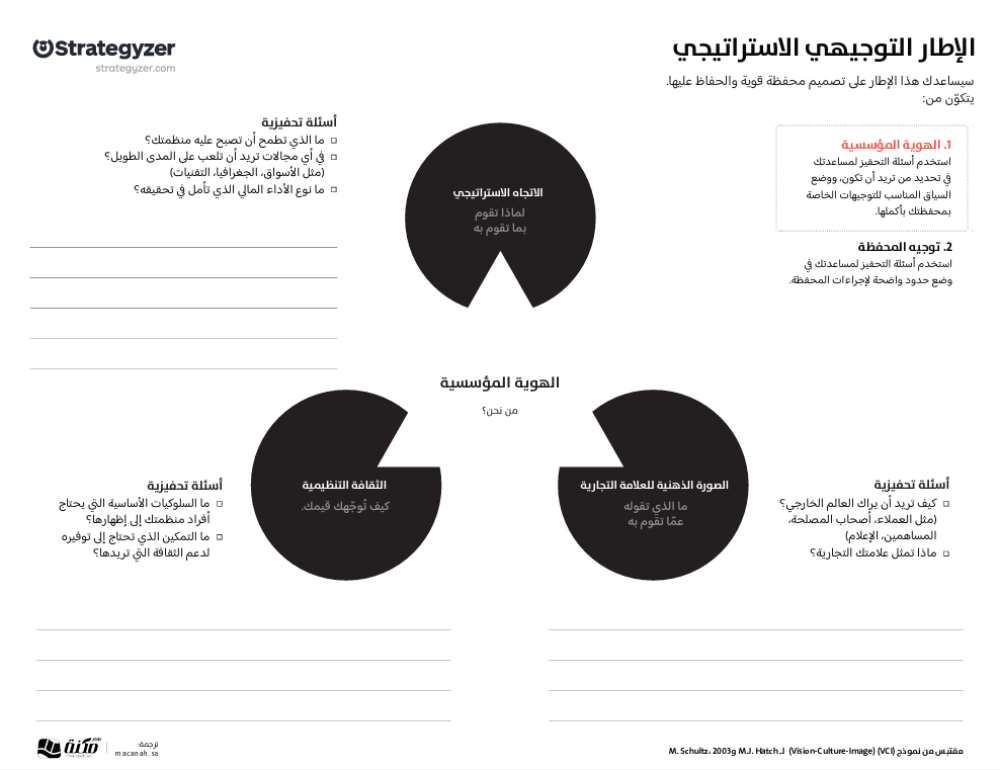 ادوات الابتكار - الإطار التوجيهي الاستراتيجي (Strategic Orientation Framework)