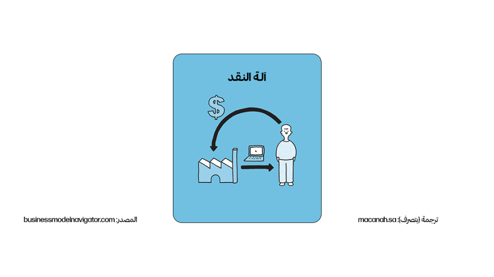 نمط نموذج العمل: 6. آلة النقد الفوري Cash) Machine)