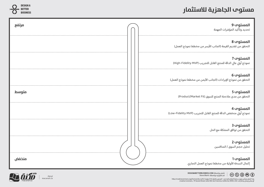أدوات الابتكار - مستوى الجاهزية للاستثمار (Investment Readiness Level)