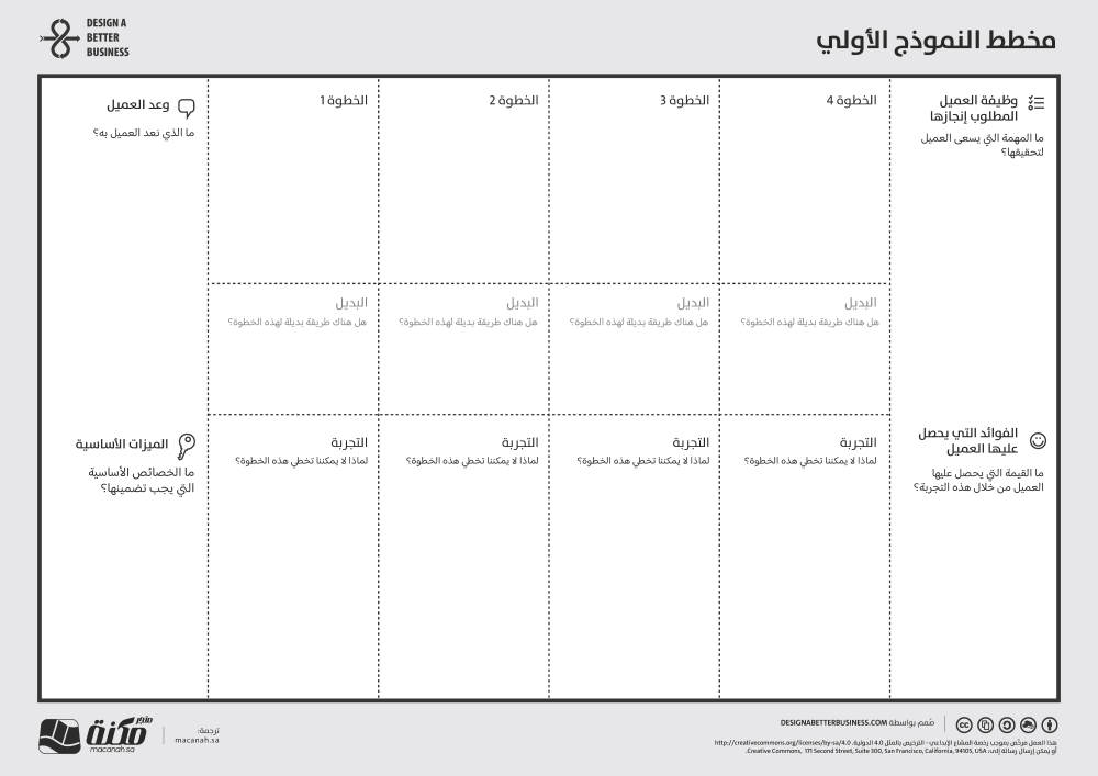 أدوات الابتكار - مخطط النموذج الأولي (Prototype Canvas)
