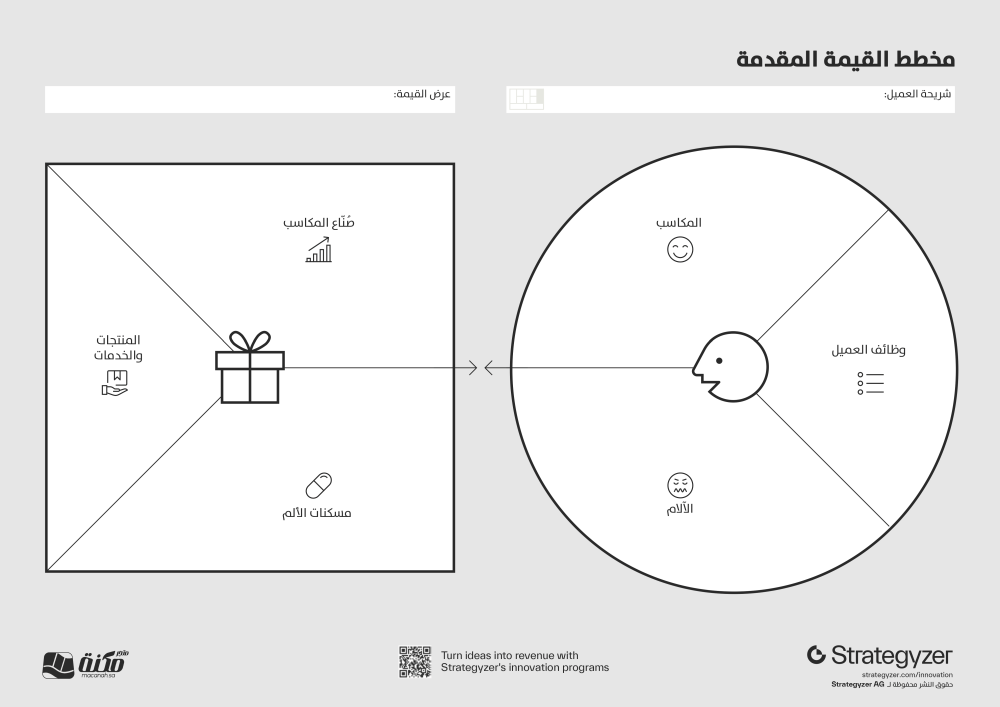 أدوات الابتكار – مخطط القيمة المقدمة  (Value Proposition Canvas)