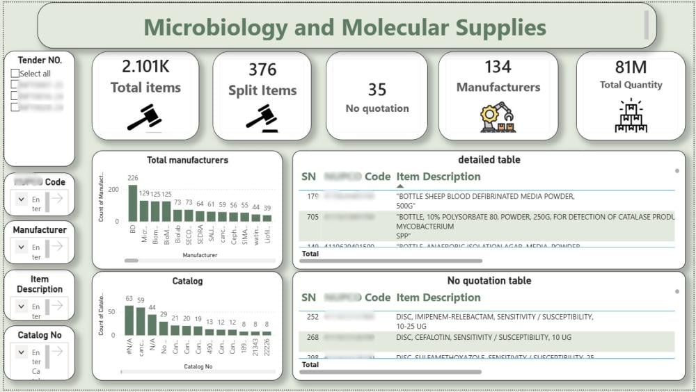 Microbiology & Molecular Supplies Intelligence Dashboard