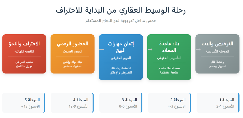 الدليل الشامل للوسيط العقاري في السعودية: من الترخيص إلى الاحتراف