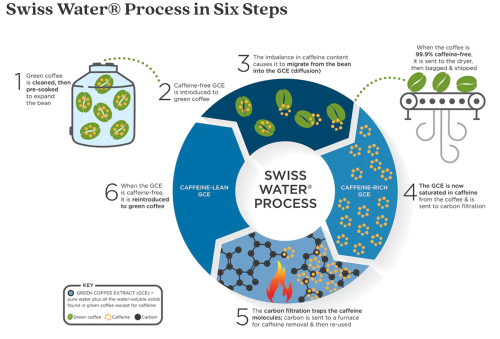 حبوب قهوة ديكاف معالجة بطريقة Swiss Water بجودة مختصة
