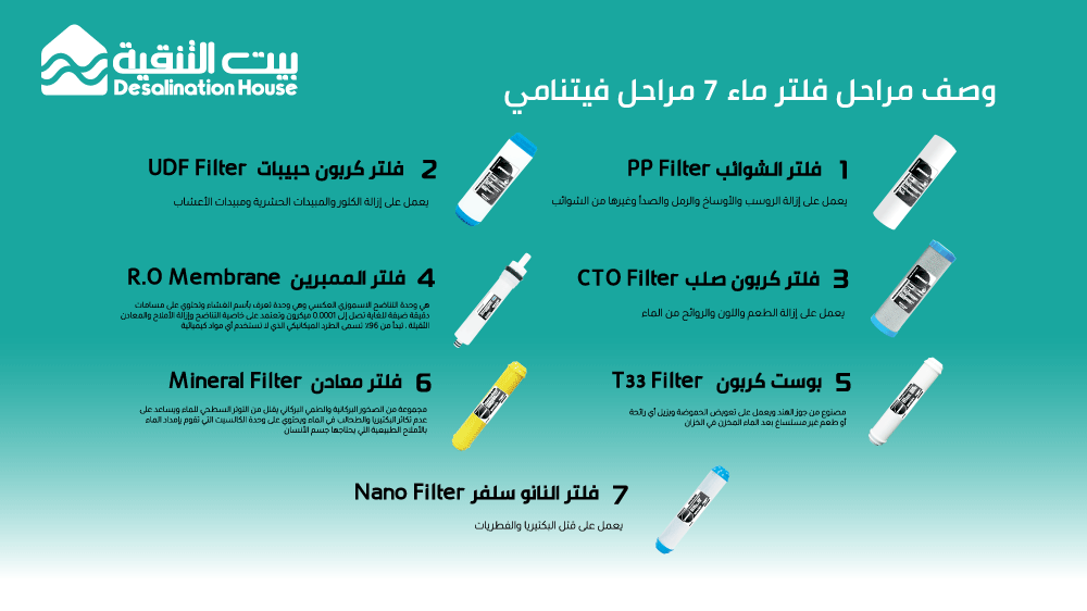 متى اغير فلاتر جهاز تحلية المياه؟ ومدة صلاحيتها