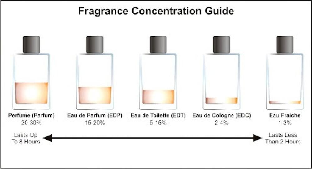 ماذا يعني عطر او دي بارفيوم؟ وبماذا يختلف عن عطر او دي تواليت؟