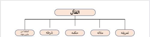 خريطة مفاهيم الفأل الصف الثاني متوسط الفصل الثالث