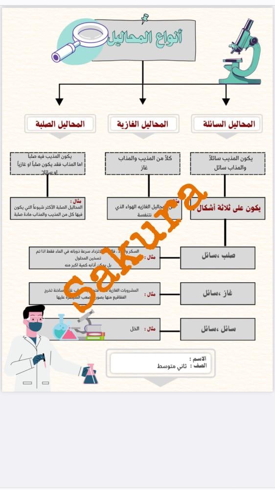 خرائط مفاهيم علوم انواع المحاليل صف ثاني متوسط الترم الاول