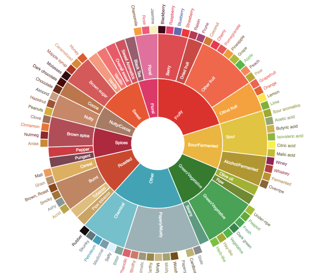 How to distinguish between coffee flavors like a pro?