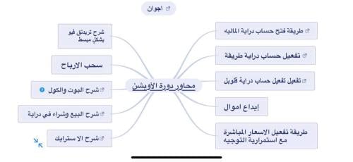 دورة تداول الاوبشن في دراية