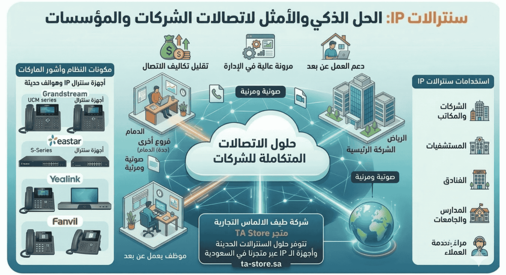 سنترالات IP الحديثة ودورها في تطوير أنظمة الاتصالات للشركات