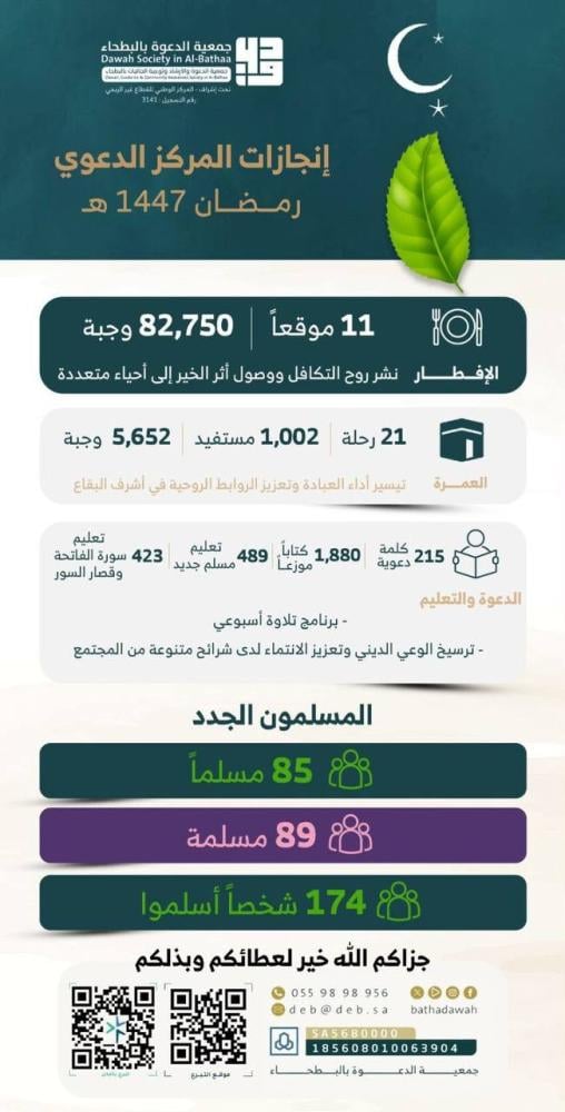إنجازات المركز الدعوي خلال شهر رمضان 1447هـ