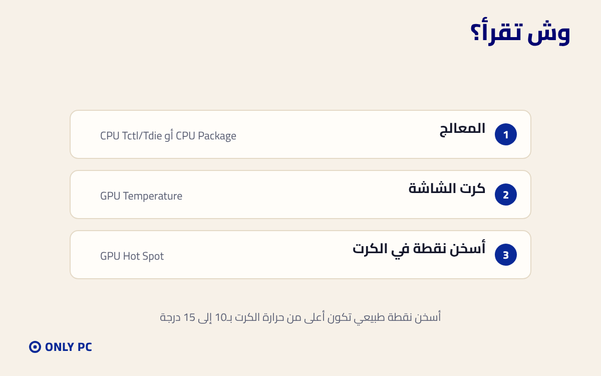 الحساسات المهمة: المعالج وكرت الشاشة وأسخن نقطة