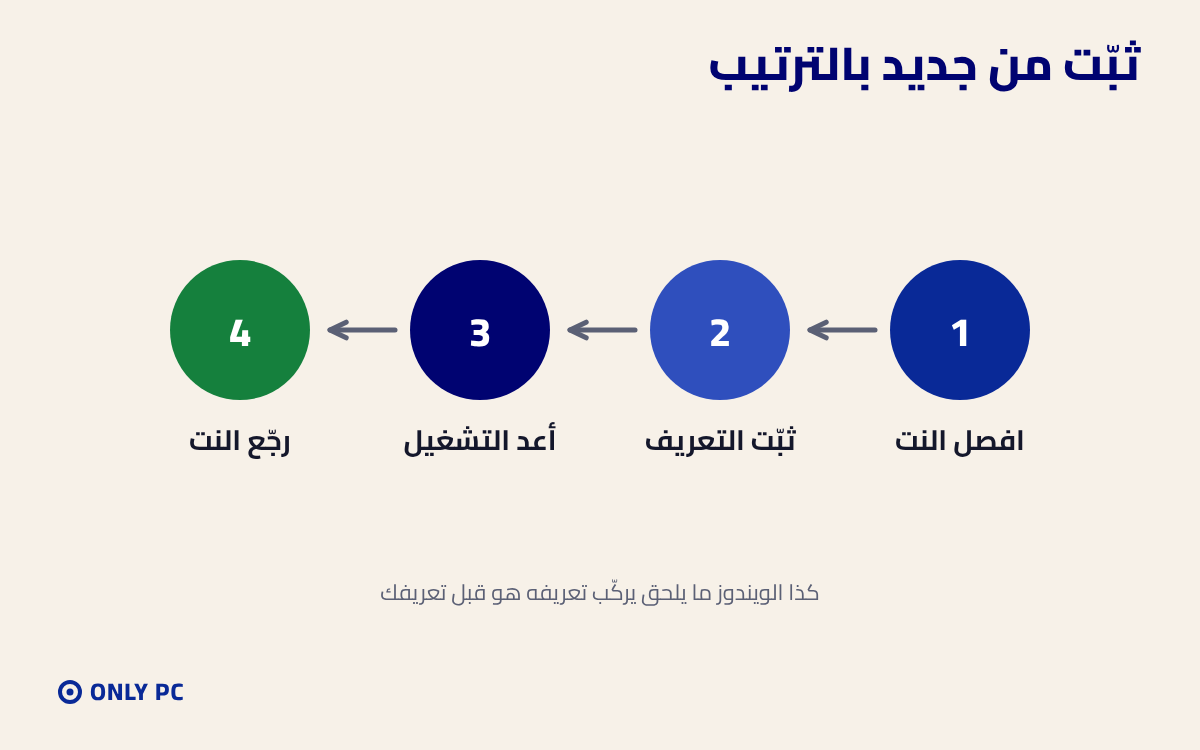 ترتيب تثبيت التعريف من جديد
