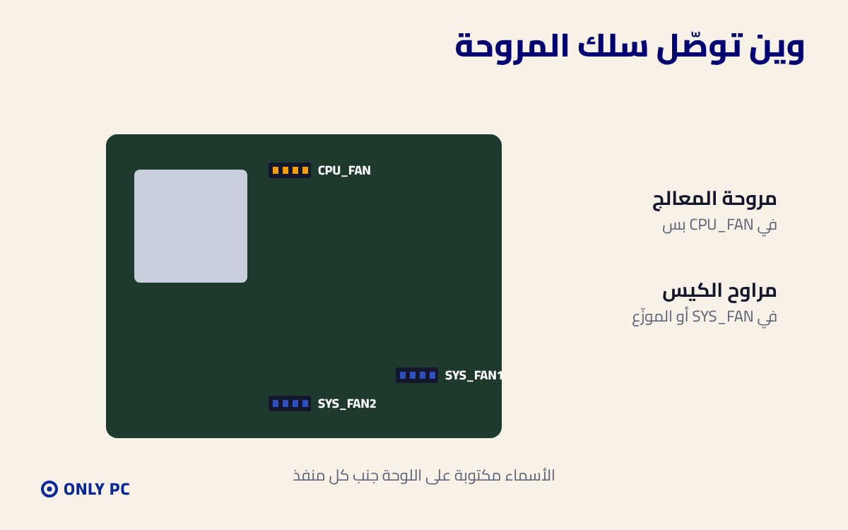 منافذ مراوح المعالج والكيس في اللوحة