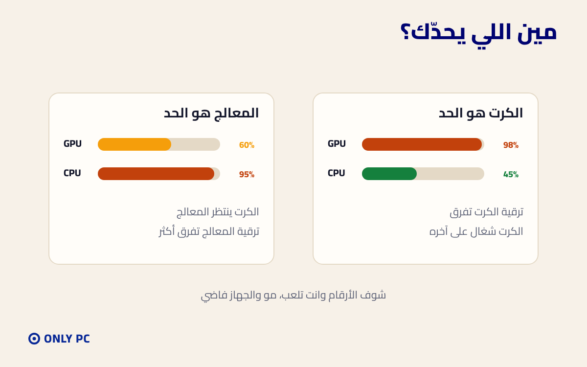كيف تعرف إذا الكرت أو المعالج هو الحد