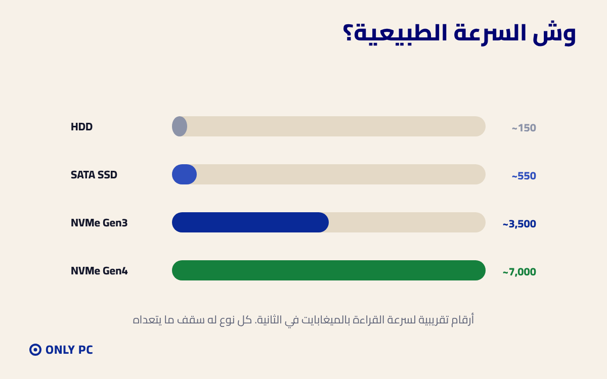السرعة الطبيعية لكل نوع من الأقراص