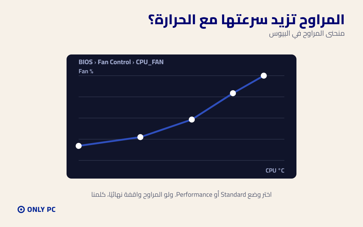 منحنى المراوح في البيوس