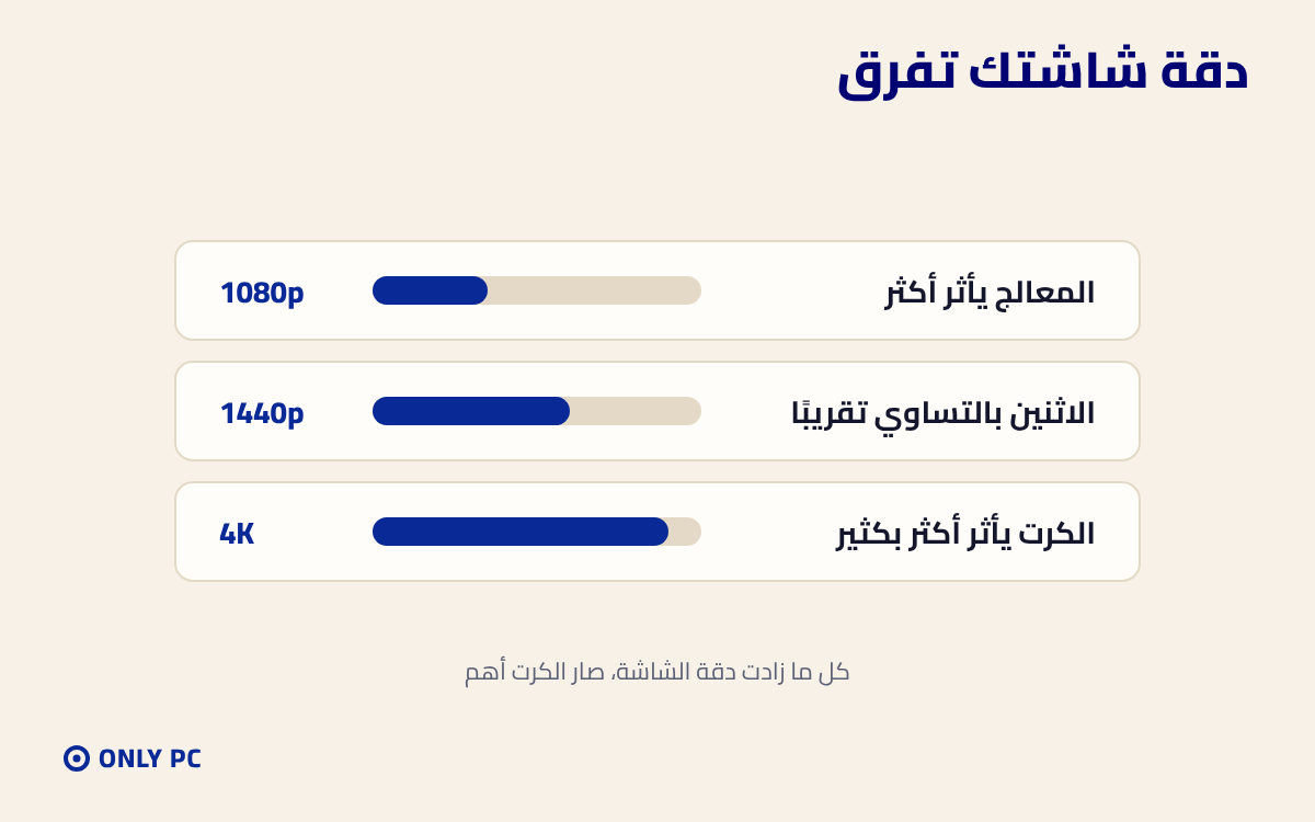 تأثير دقة الشاشة على الكرت والمعالج