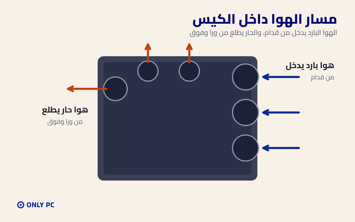 مسار الهوا داخل الكيس