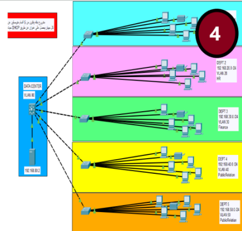 مشروع بنك 5 أقسام VLANs و DHCP