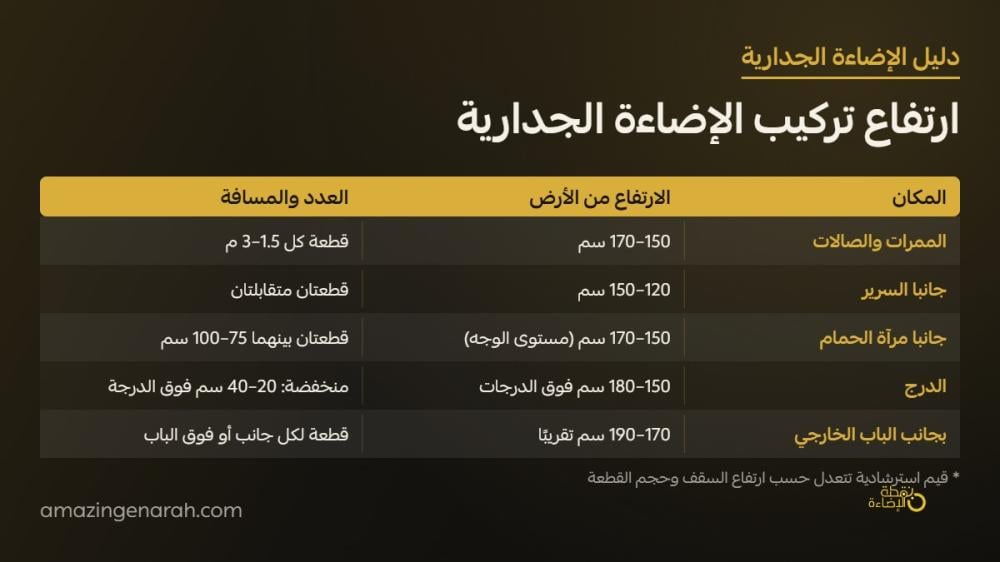 ارتفاع تركيب الاضاءة الجدارية والمسافة بين اللمبات
