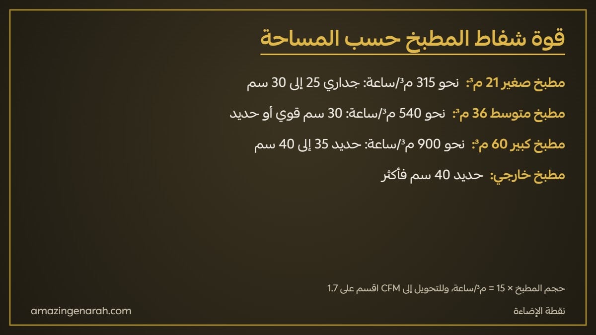 حساب قوة شفاط المطبخ حسب مساحة المطبخ بالمتر المكعب وCFM