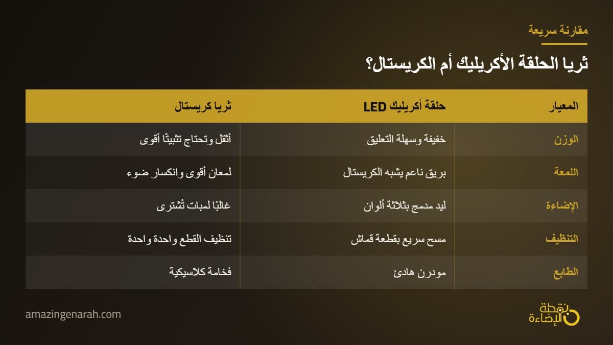 مقارنة بين ثريا الحلقة الاكريليك الليد والثريا الكريستال
