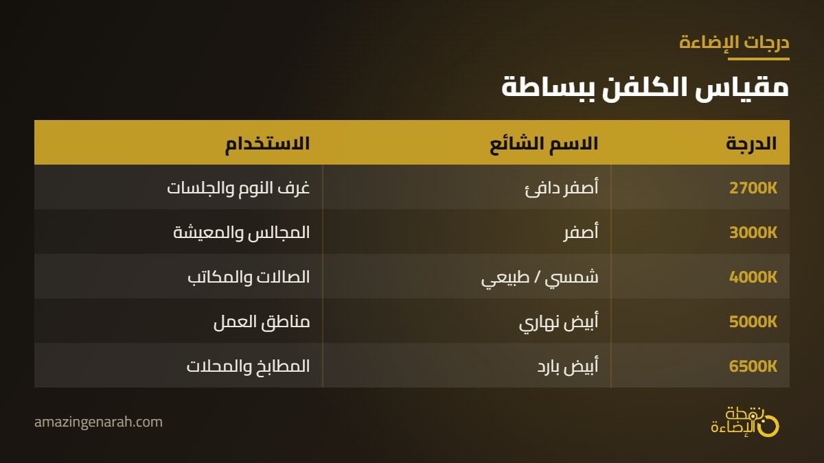 درجات الاضاءة بالكلفن من الاصفر الدافئ الى الابيض