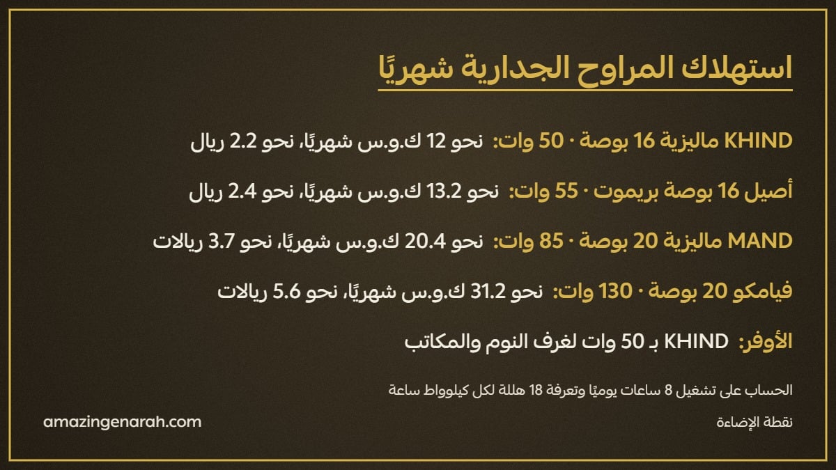 استهلاك المراوح الجدارية شهريًا: KHIND وأصيل وMAND وفيامكو بالوات والريال