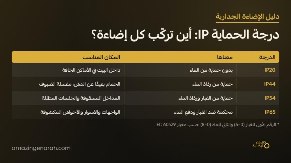 درجة الحماية IP للاضاءة الجدارية الخارجية