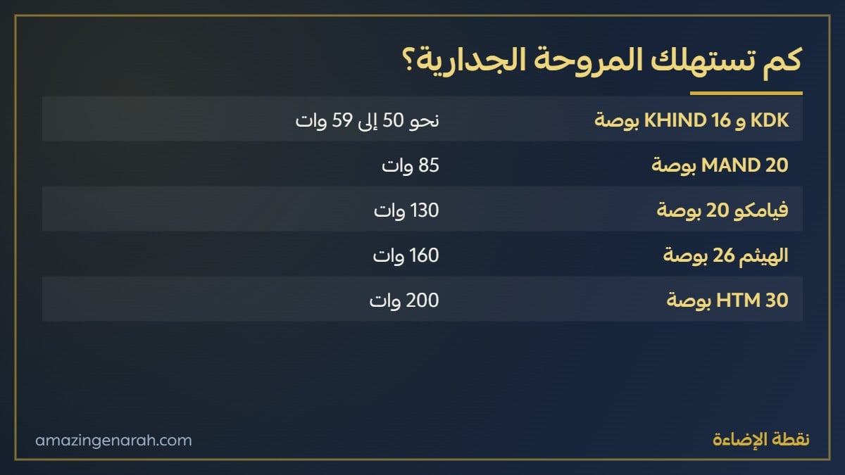 استهلاك المروحة الجدارية للكهرباء