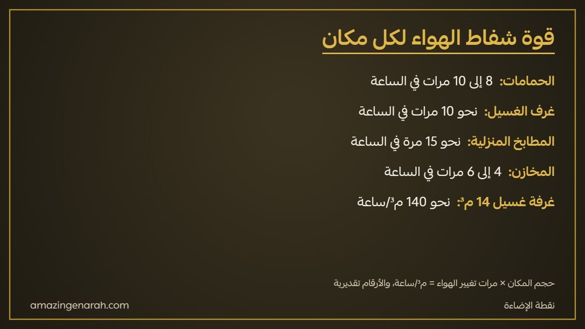 حساب قوة شفاط الهواء لكل مكان حسب حجم الغرفة وعدد مرات تغيير الهواء