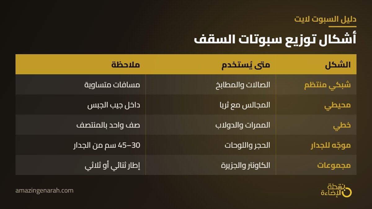 اشكال توزيع سبوتات السقف شبكي ومحيطي وخطي