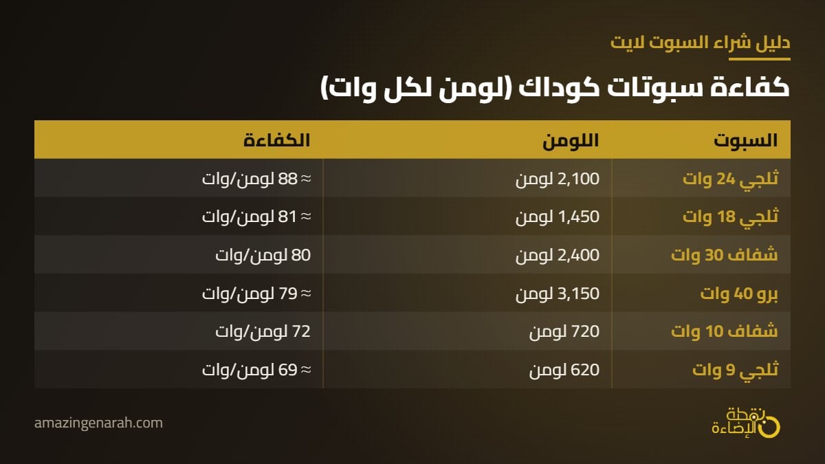 مقارنة سبوت لايت كوداك باللومن والكفاءة وفتحة القص