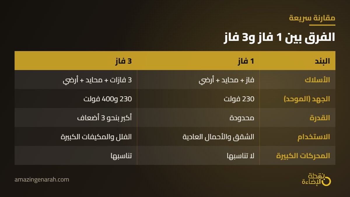 الفرق بين 1 فاز و 3 فاز في الكهرباء
