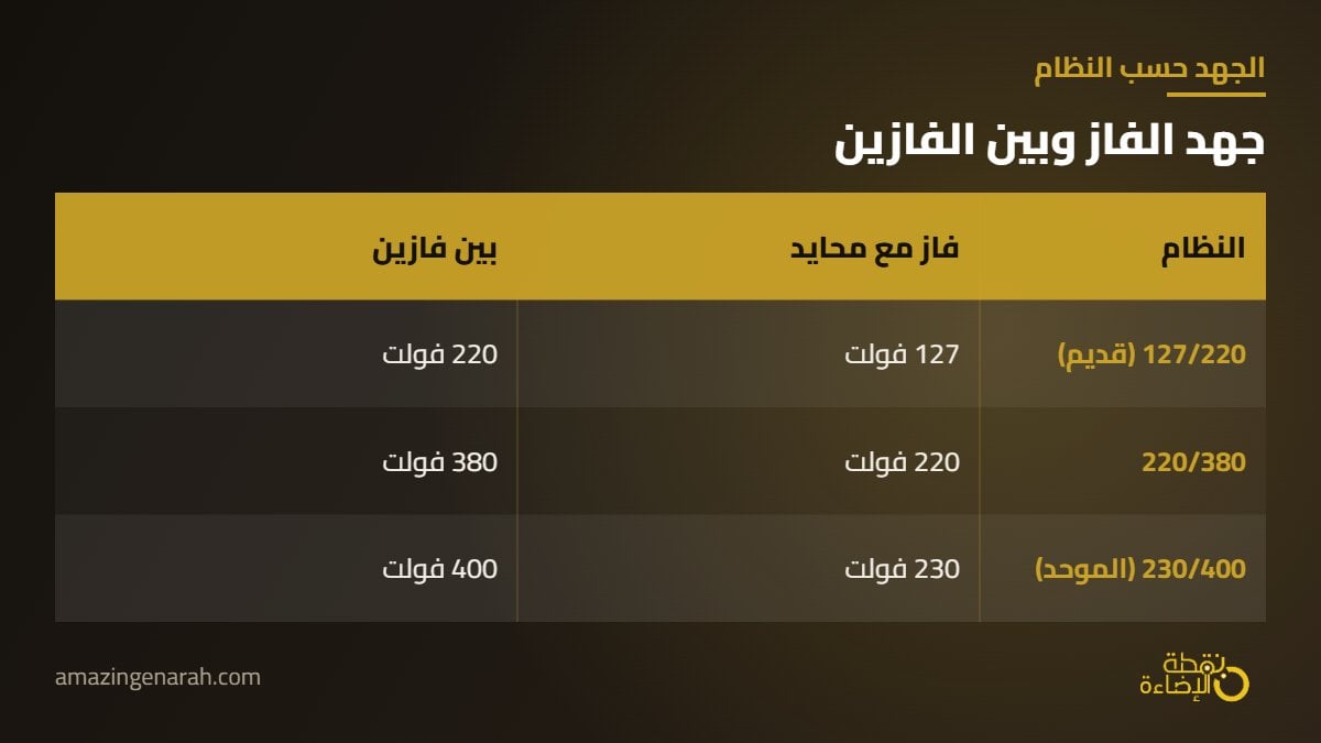 جدول جهد 1 فاز و3 فاز في انظمة 127 220 و220 380 و230 400