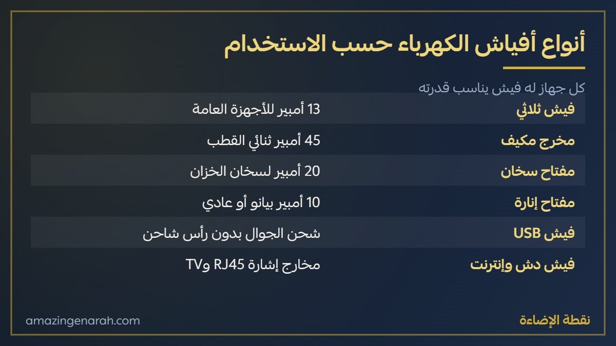 أنواع افياش الكهرباء حسب الاستخدام