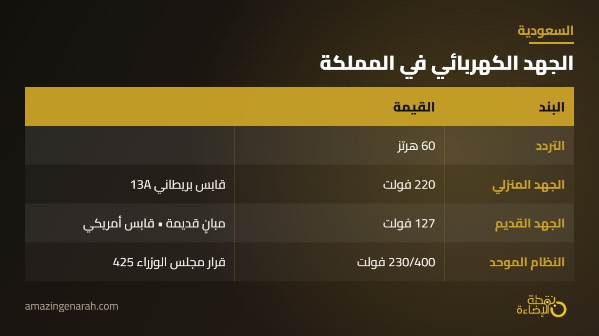 الجهد الكهربائي في السعودية 220 و127 والتحول الى 230 400 فولت