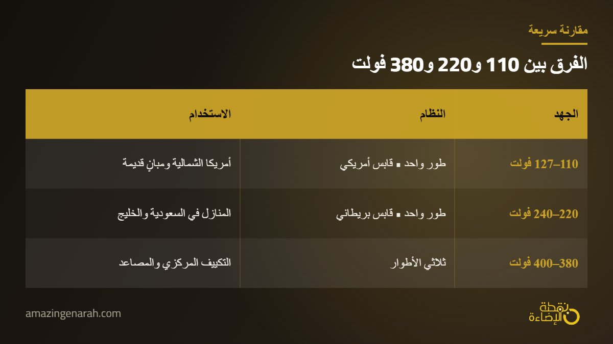 مقارنة بين كهرباء 110 و220 و380 فولت
