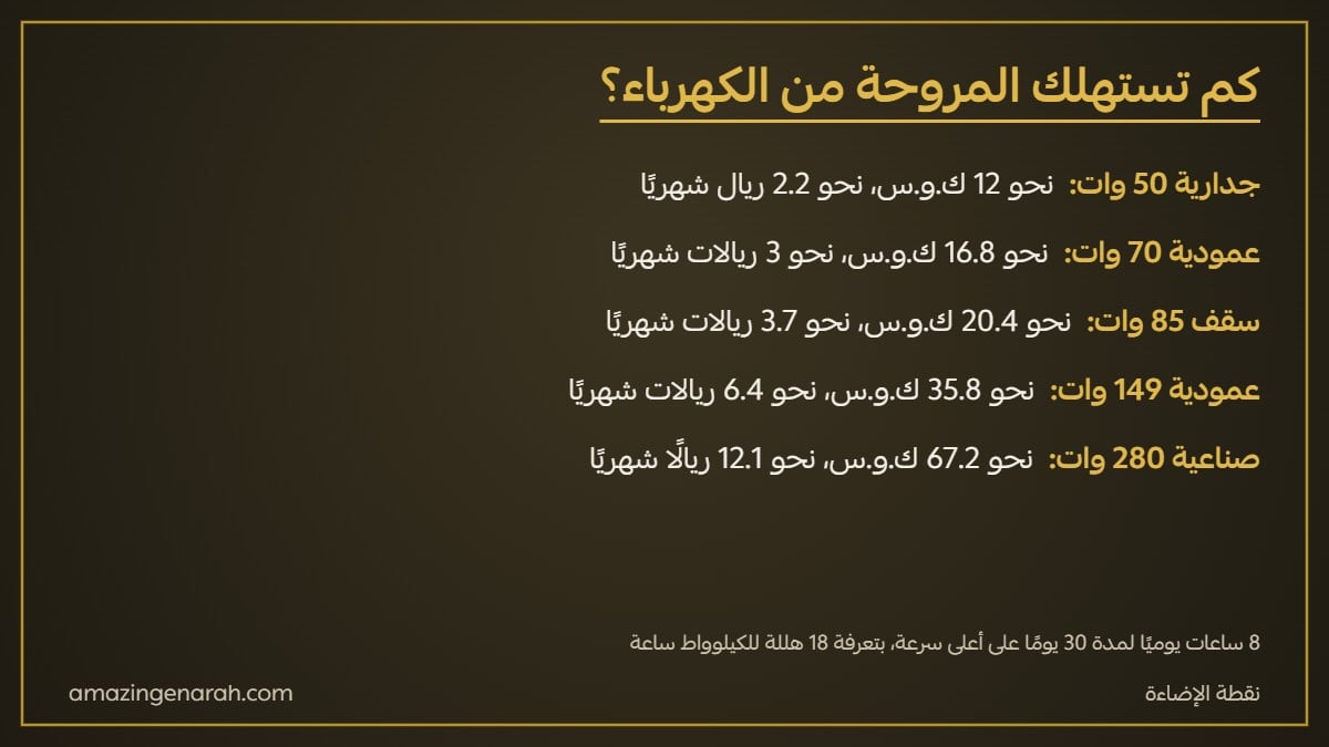 قدرة واستهلاك المراوح الجدارية والعمودية والسقف والصناعية بالوات