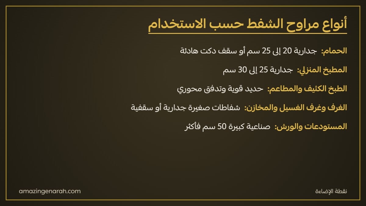 أنواع مراوح الشفط حسب الاستخدام للحمام والمطبخ والمطاعم والغرف والمستودعات