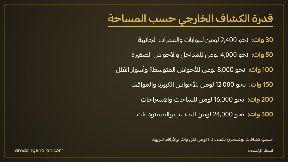 جدول قدرة الكشاف الخارجي بالوات واللومن حسب المساحة