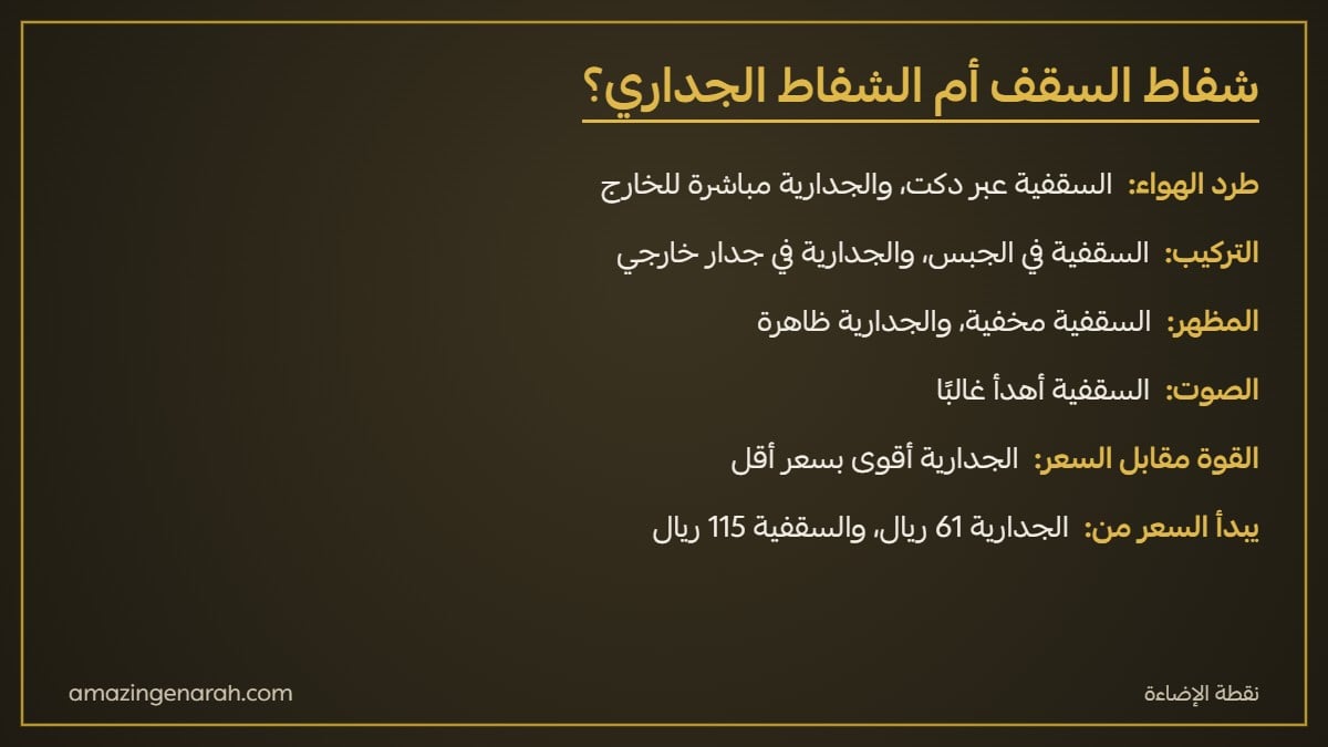 الفرق بين مروحة شفط سقف دكت ومروحة شفط جدارية في التركيب والصوت والقوة والسعر