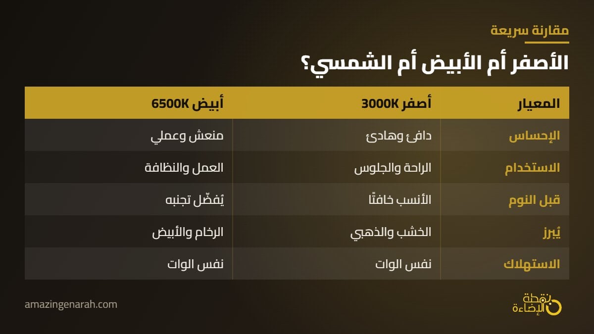 مقارنة بين الاضاءة الصفراء والبيضاء والشمسية