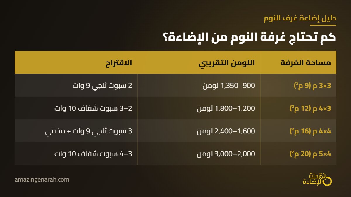 حساب اضاءة غرفة النوم حسب المساحة باللومن