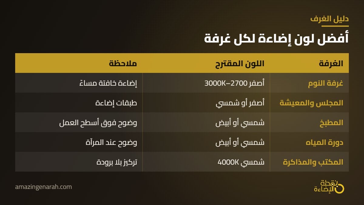 افضل لون اضاءة لكل غرفة في البيت جدول