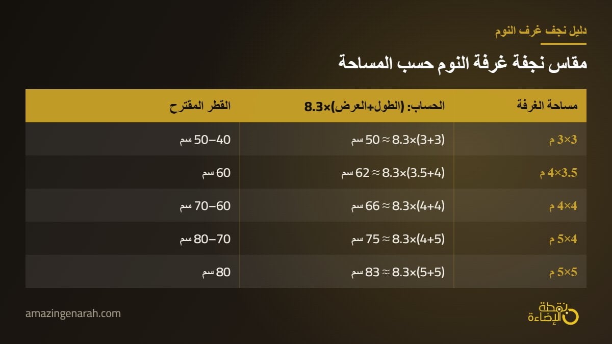 جدول مقاس نجف غرف النوم حسب مساحة الغرفة