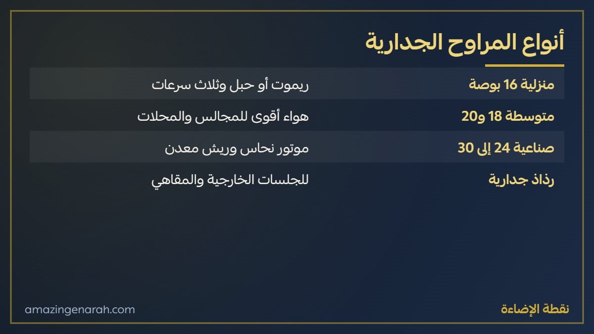 انواع المراوح الجدارية المنزلية والصناعية